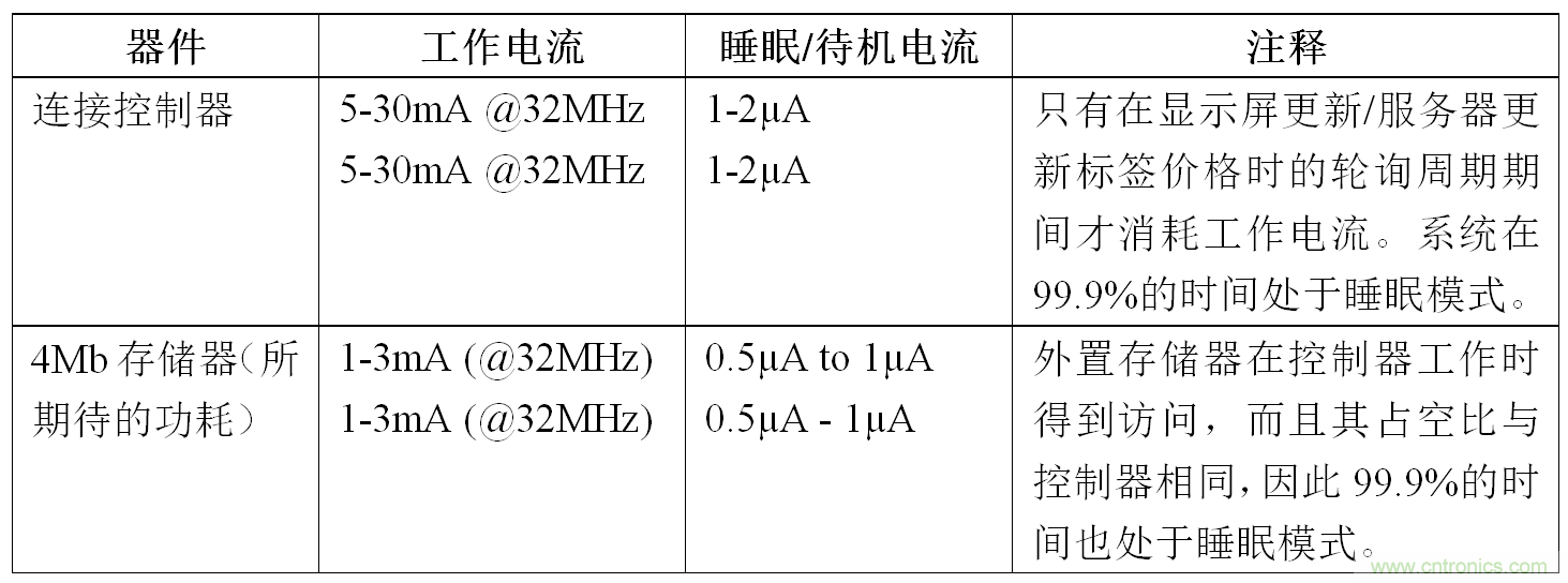 智能購(gòu)物應(yīng)用中的存儲(chǔ)器&mdash;&mdash;第二部分