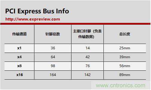 那些長短不一的PCI-E插槽都有什么不一樣？