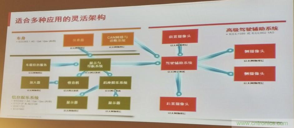 汽車以太網有望替代CAN，成為車內唯一總線
