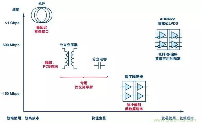 五個(gè)問題，鬧明白低壓差分信號隔離那些事