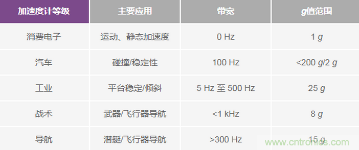 三大維度+關(guān)鍵指標(biāo)，選出最適合你的MEMS加速度計