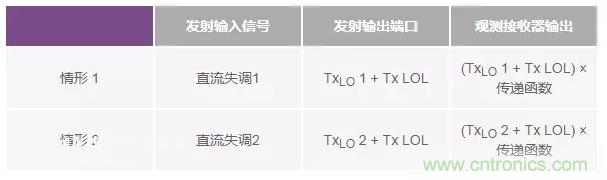 發(fā)射本振泄漏！如何破？