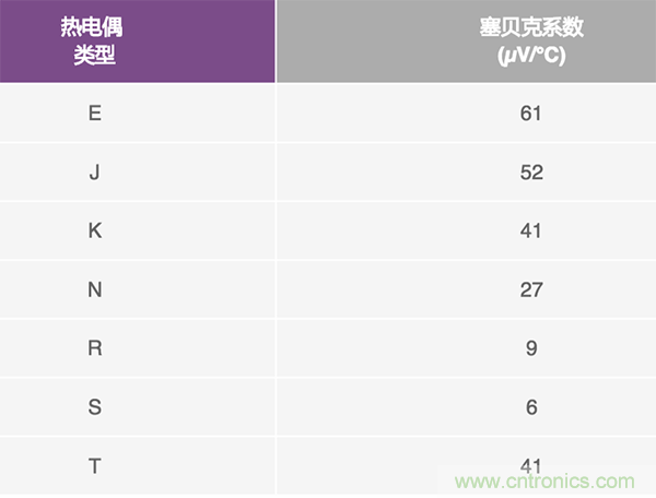 兩種簡單、精確、靈活的熱電偶溫度測量方法