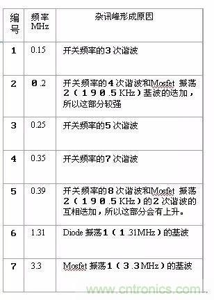 開(kāi)關(guān)電源EMC過(guò)不了？PCB畫(huà)板工程師責(zé)任大了！