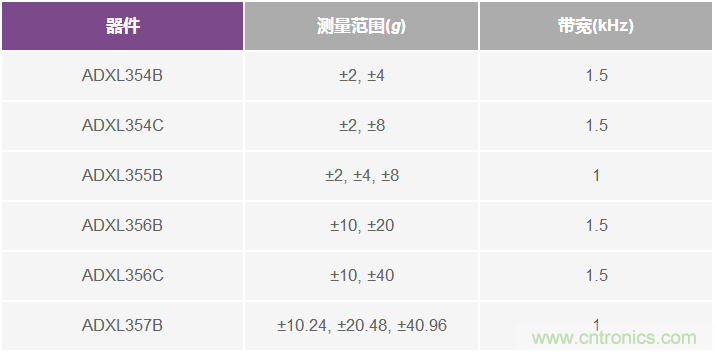 為應用選擇最合適的MEMS加速度計&mdash;&mdash;第一部分