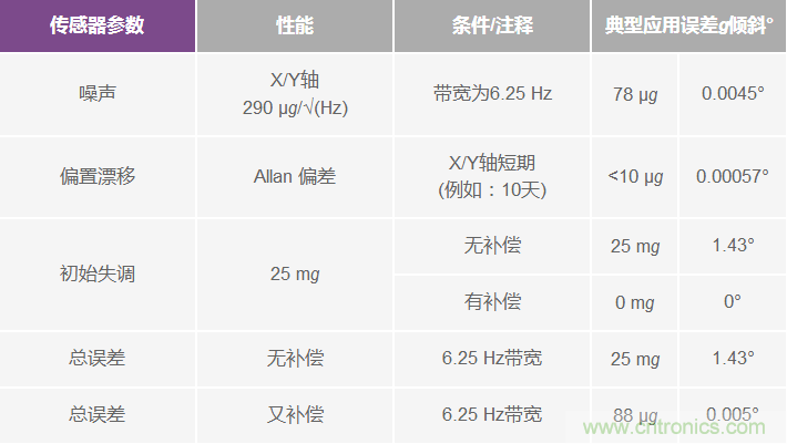 為應用選擇最合適的MEMS加速度計&mdash;&mdash;第一部分