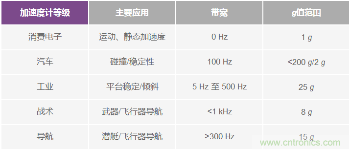 為應用選擇最合適的MEMS加速度計&mdash;&mdash;第一部分
