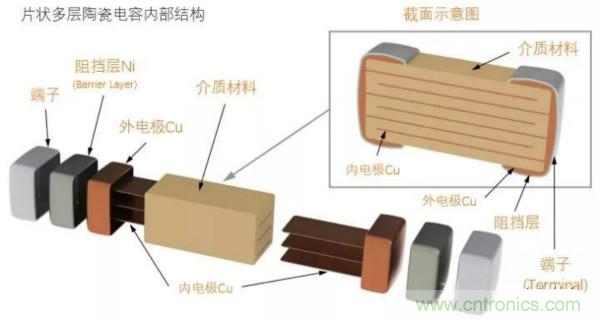 用了那么多年的電容，但是電容的內部結構你知道嗎？