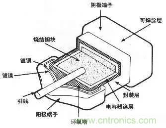 用了那么多年的電容，但是電容的內部結構你知道嗎？