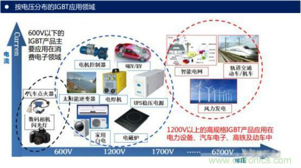 堪稱工業中的&ldquo;CPU&rdquo;：IGBT，中外差距有多大