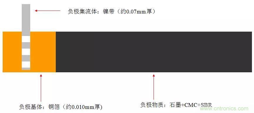 近距離了解鋰電池!