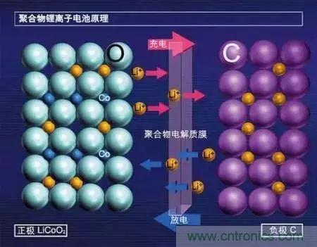 近距離了解鋰電池!