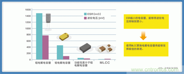 貼片電容選型指南及優缺點(二)