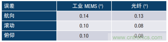MEMS慣性傳感器輕松解決應急救援&ldquo;定位&rdquo;問題