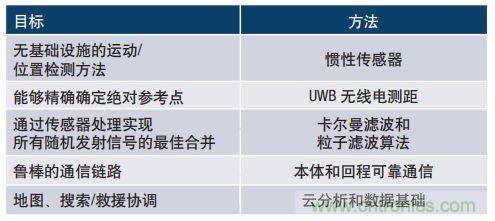 MEMS慣性傳感器輕松解決應急救援&ldquo;定位&rdquo;問題