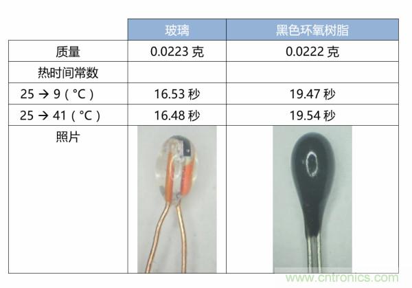 了解、測量和使用熱敏電阻的熱時間常數