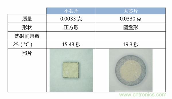 了解、測量和使用熱敏電阻的熱時間常數