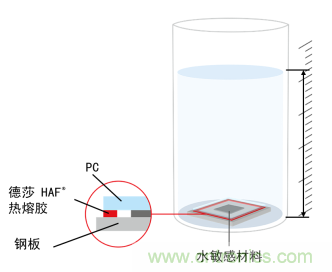 智能可穿戴的路在何方？ 德莎新品熱熔膠系列&mdash;抗溶劑、抗化學(xué)腐蝕
