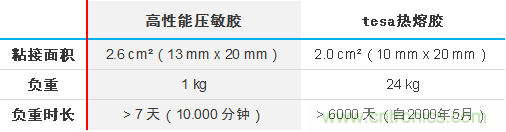 智能可穿戴的路在何方？ 德莎新品熱熔膠系列&mdash;抗溶劑、抗化學(xué)腐蝕