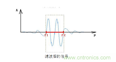 抗干擾濾波器有哪些？抗干擾濾波器工作原理、作用