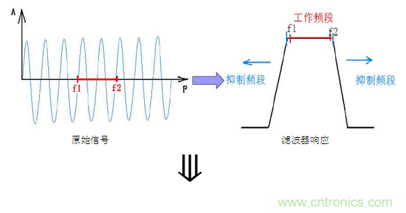抗干擾濾波器有哪些？抗干擾濾波器工作原理、作用