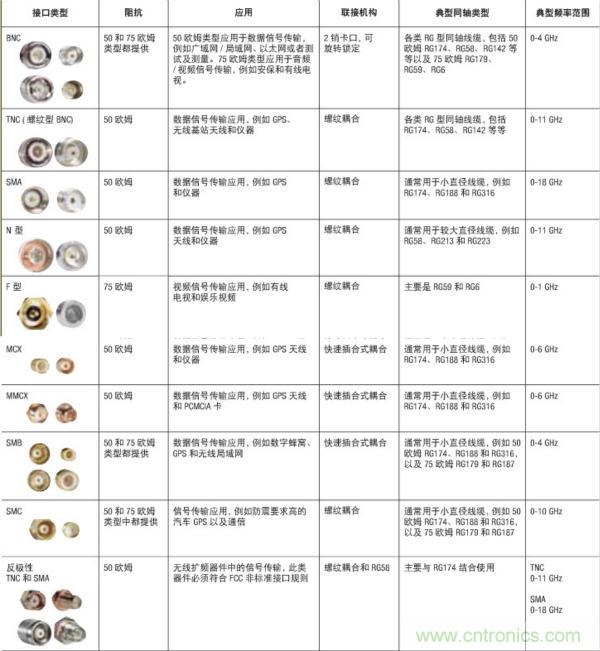 射頻連接器分類、規格尺寸、型號、發展方向
