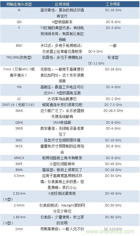 射頻連接器分類、規格尺寸、型號、發展方向