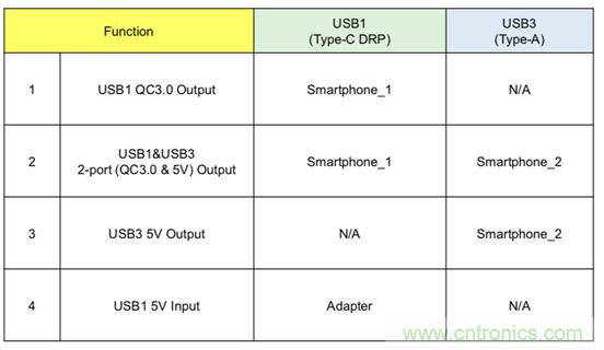 將USB PD的特性引入移動電源設計 將USB PD的特性引入移動電源設計