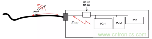 如何通過PCB布局設計來解決EMC問題？