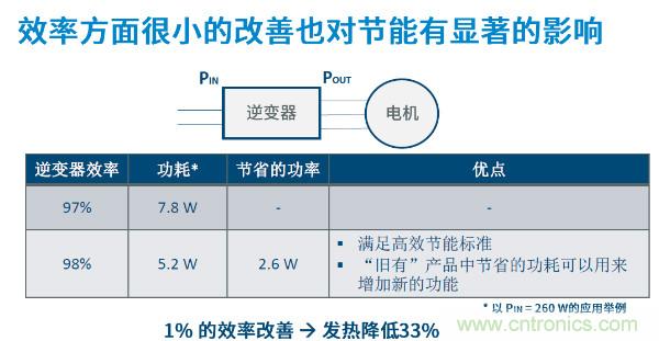 無刷電機IPM模塊存在哪些問題？高效逆變器驅動IC將取而代之？