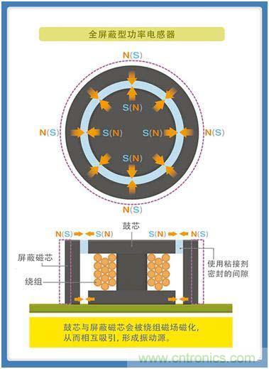 如何應對DC-DC轉(zhuǎn)換器的功率電感器發(fā)出的"嘰"嘯叫？