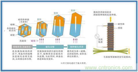 如何應對DC-DC轉(zhuǎn)換器的功率電感器發(fā)出的"嘰"嘯叫？