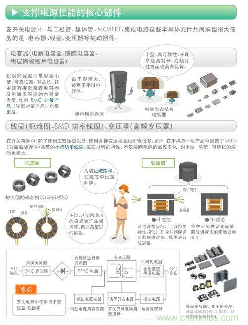 看漫畫，學電源