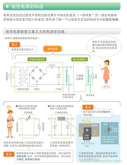 看漫畫，學電源