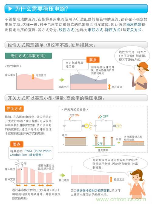 看漫畫，學電源
