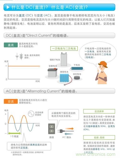 看漫畫，學電源