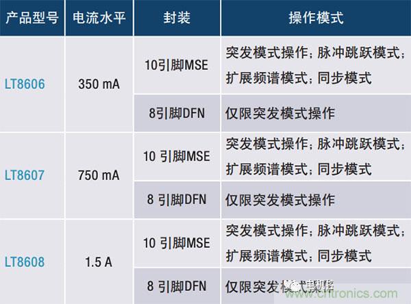 具2.5 &mu;A靜態電流和超低EMI的42 V單片式同步降壓型穩壓器