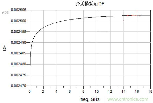 高速電路設計之介質(zhì)損耗大還是導體損耗大？