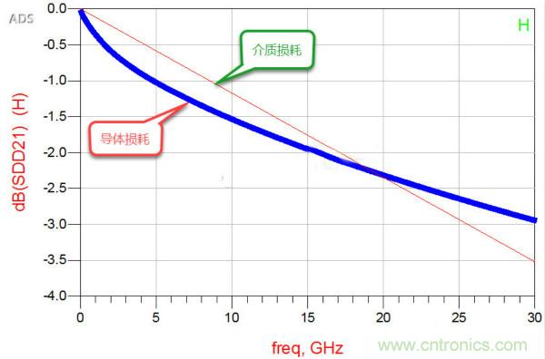 高速電路設計之介質(zhì)損耗大還是導體損耗大？