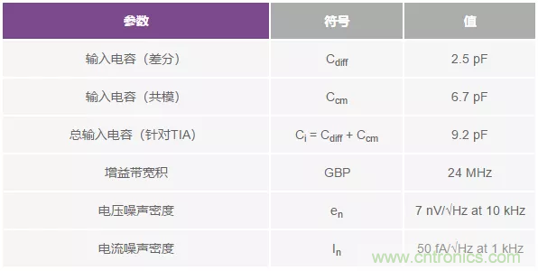 如何在實現高帶寬和低噪聲的同時確保穩定性?(一)