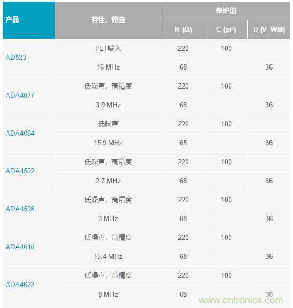 當(dāng)電子元件性能下降，如何保護(hù)您的模擬前端？