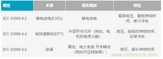 當(dāng)電子元件性能下降，如何保護(hù)您的模擬前端？