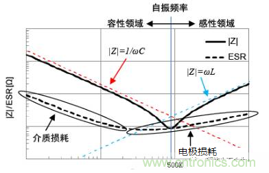 電容器的發熱特性