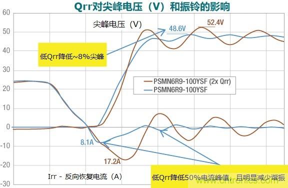 MOSFET Qrr&mdash;在追求能效時(shí)，忽視這一參數(shù)是危險(xiǎn)的
