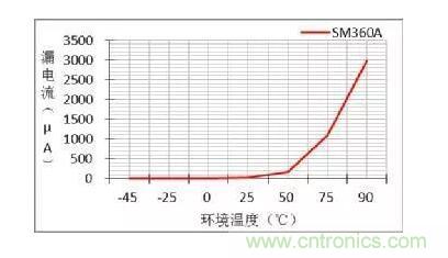 二極管的參數有哪些？
