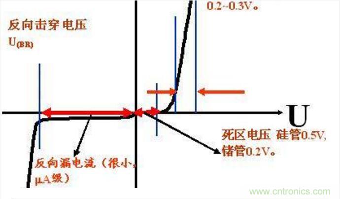 二極管的參數有哪些？