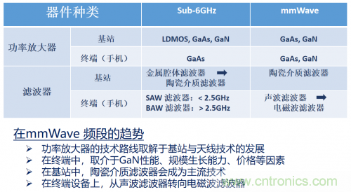 5G時代下，射頻器件、光模塊、PCB等電子元器件產業面臨的機遇與挑戰?
