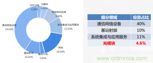 5G時代下，射頻器件、光模塊、PCB等電子元器件產業面臨的機遇與挑戰?
