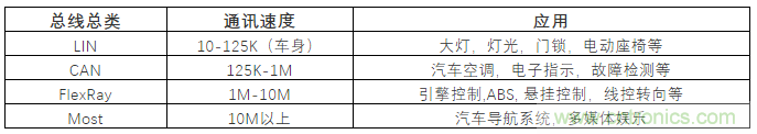 汽車四大總線：CAN、LIN、Flexray、MOST