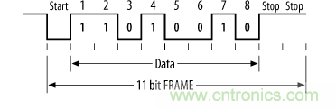 UART、RS-232、RS-422、RS-485之間有什么區別？